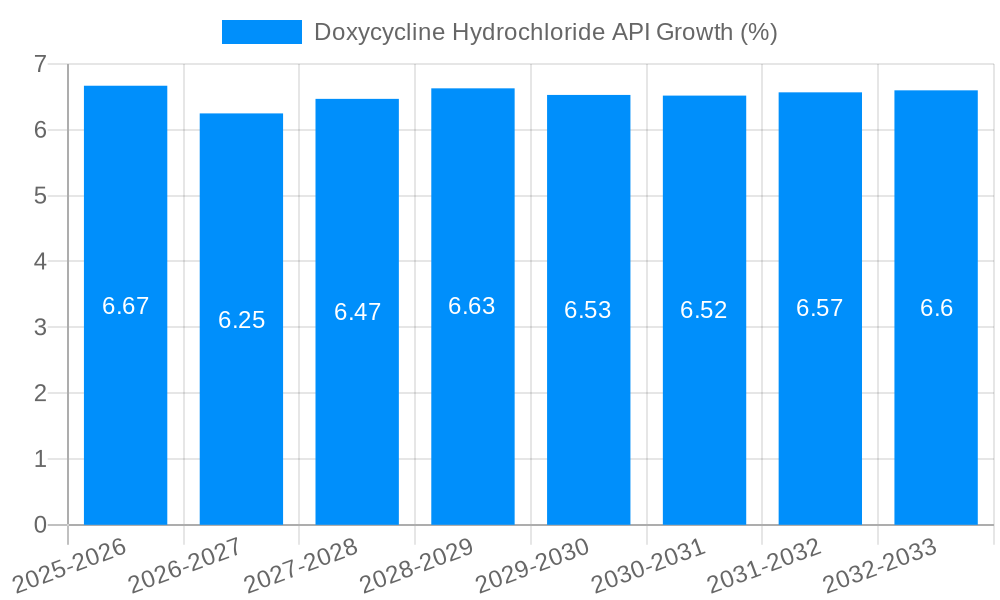 Doxycycline Hydrochloride API Growth