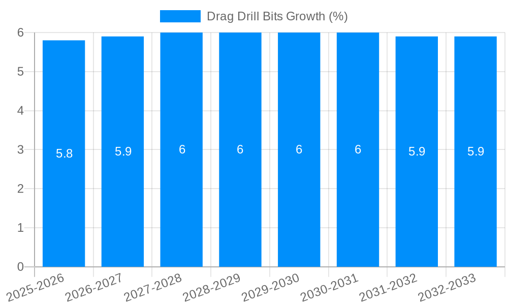 Drag Drill Bits Growth