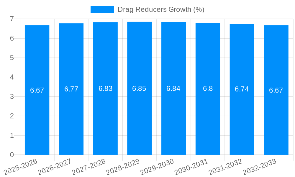Drag Reducers Growth