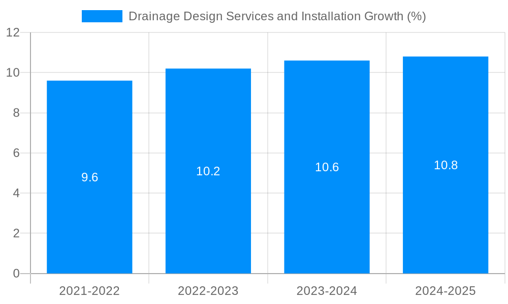 Drainage Design Services and Installation Growth