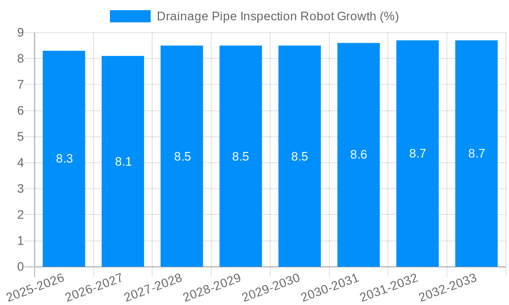 Drainage Pipe Inspection Robot Growth