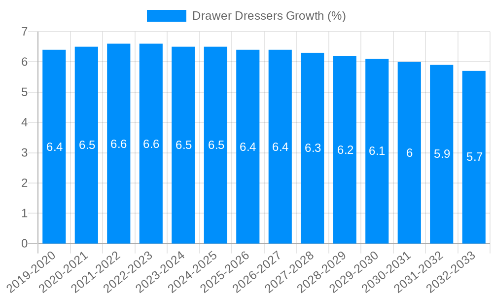 Drawer Dressers Growth
