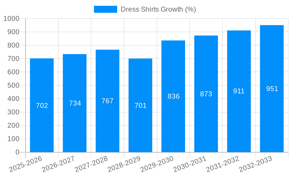 Dress Shirts Growth