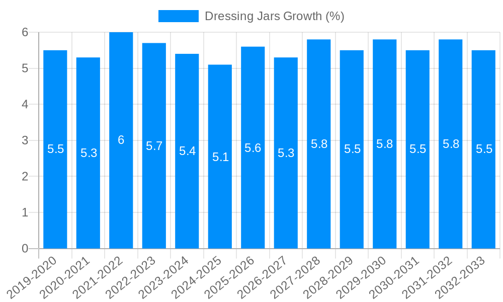 Dressing Jars Growth