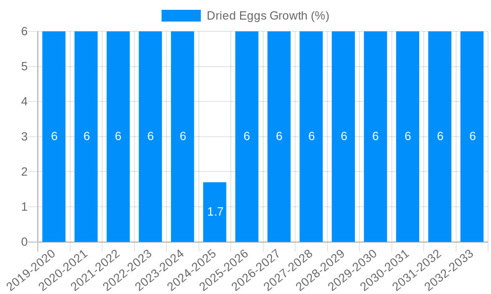Dried Eggs Growth