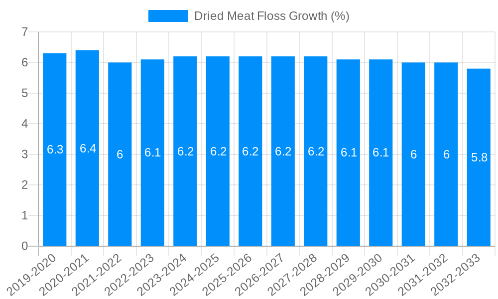 Dried Meat Floss Growth