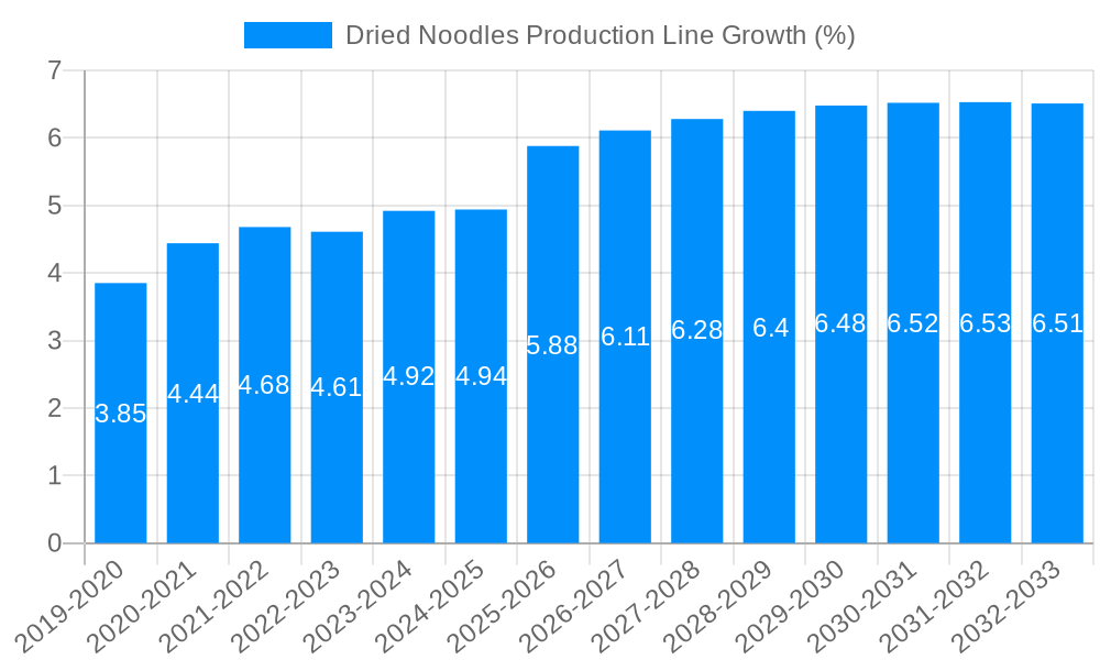 Dried Noodles Production Line Growth