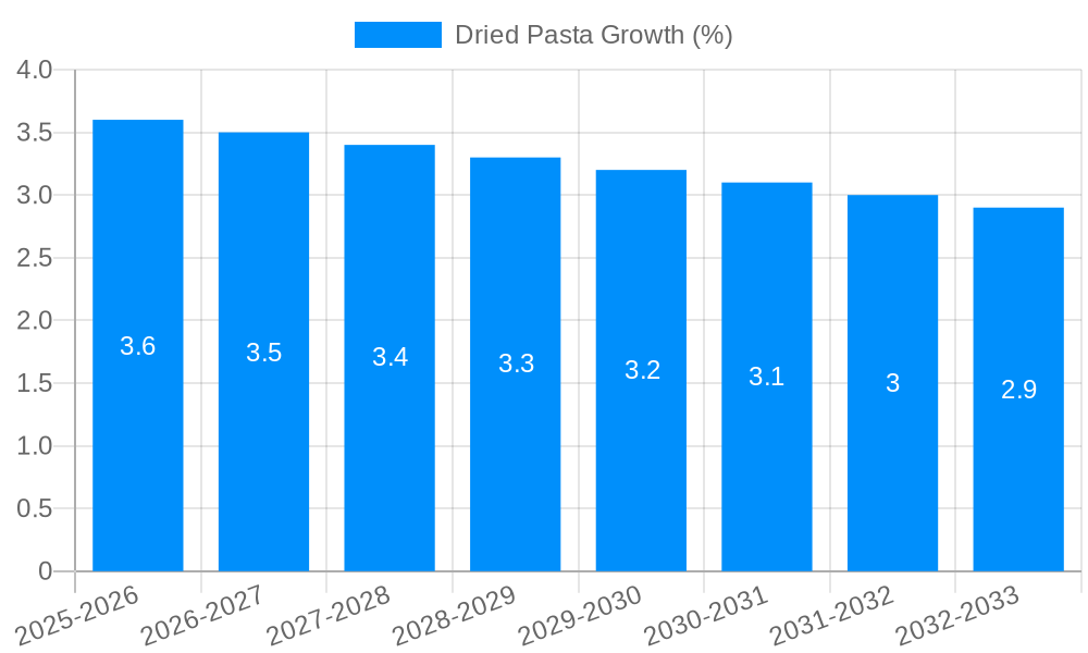 Dried Pasta Growth