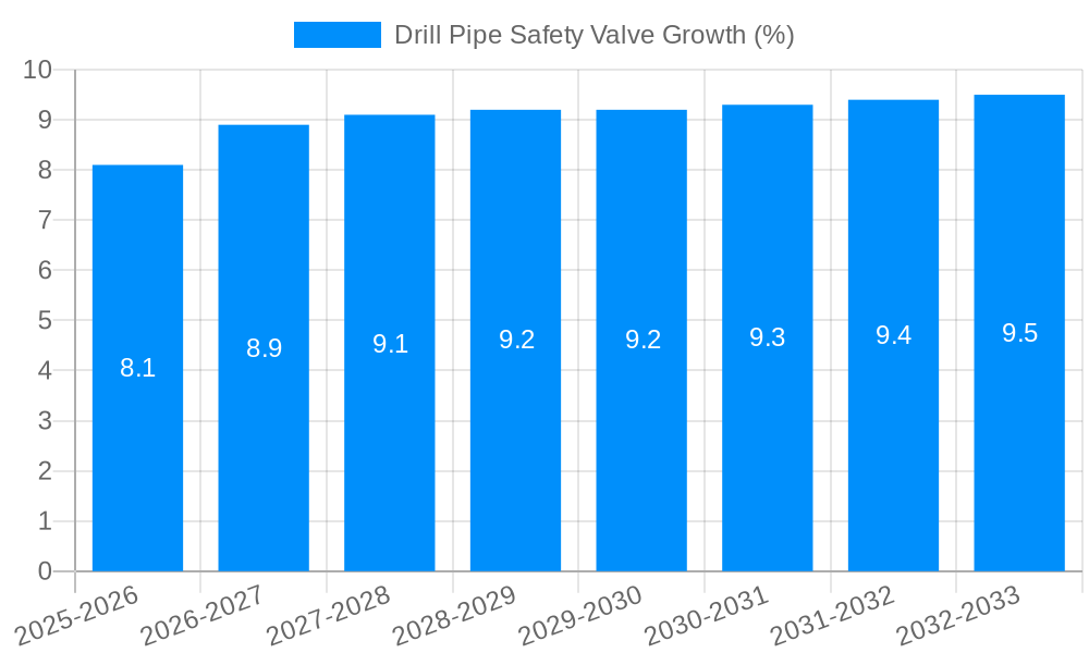Drill Pipe Safety Valve Growth