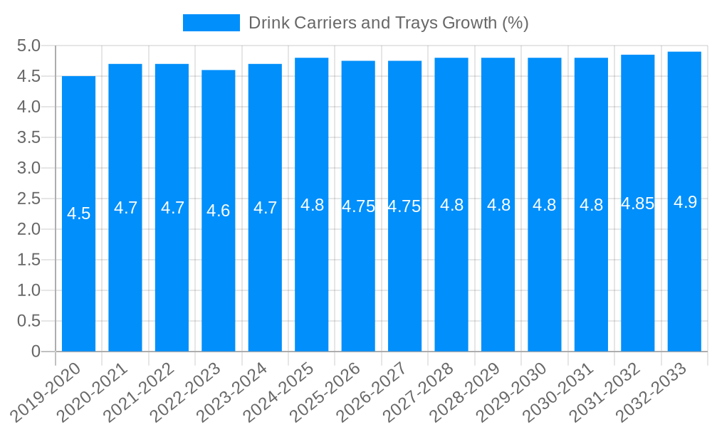 Drink Carriers and Trays Growth