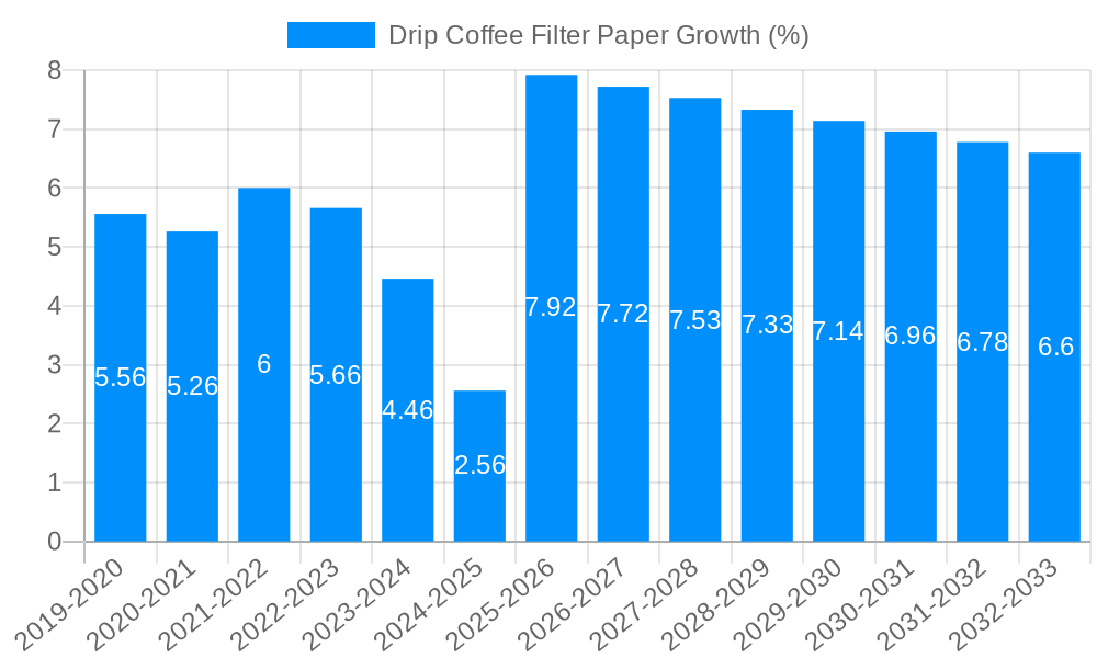 Drip Coffee Filter Paper Growth