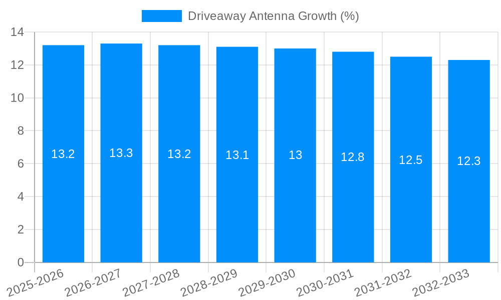 Driveaway Antenna Growth