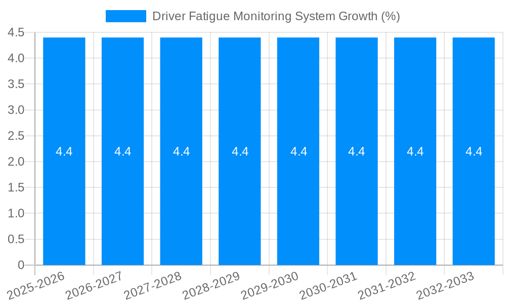 Driver Fatigue Monitoring System Growth