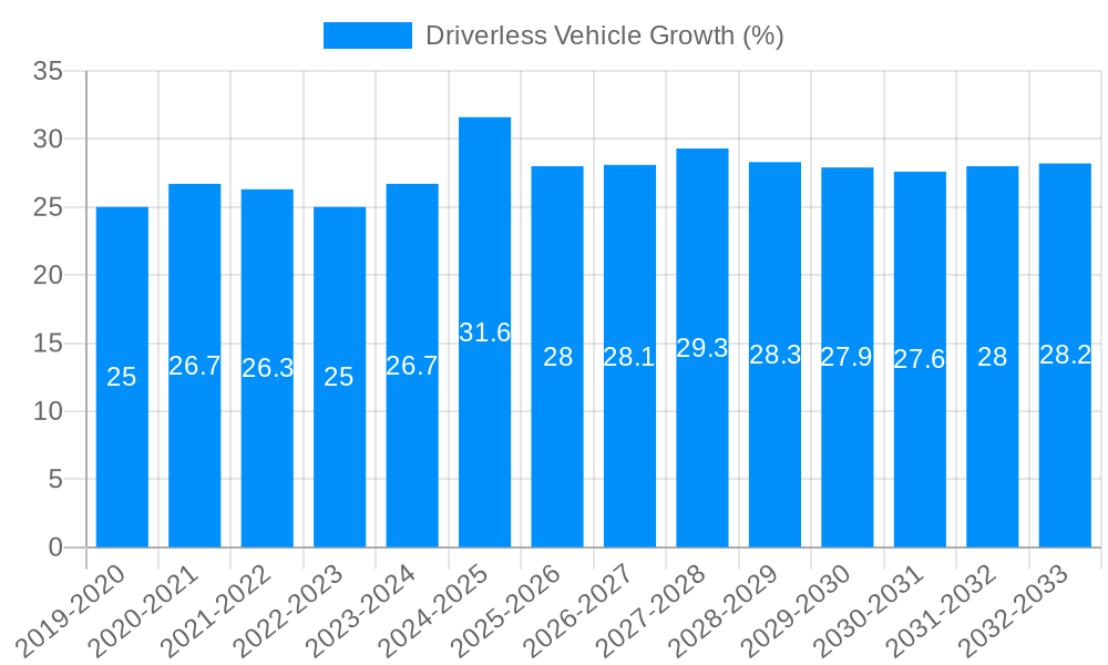 Driverless Vehicle Growth