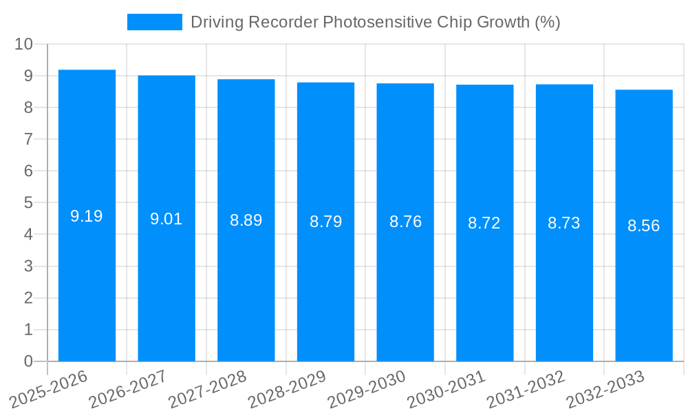 Driving Recorder Photosensitive Chip Growth