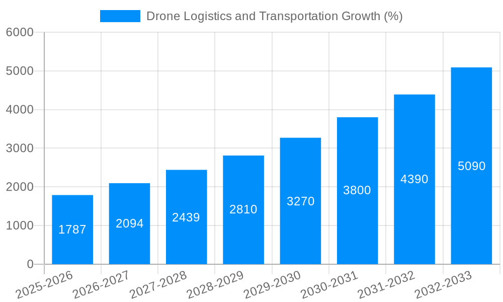Drone Logistics and Transportation Growth