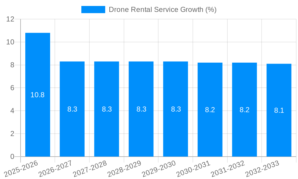 Drone Rental Service Growth