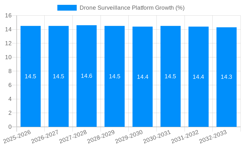 Drone Surveillance Platform Growth
