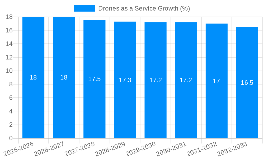 Drones as a Service Growth