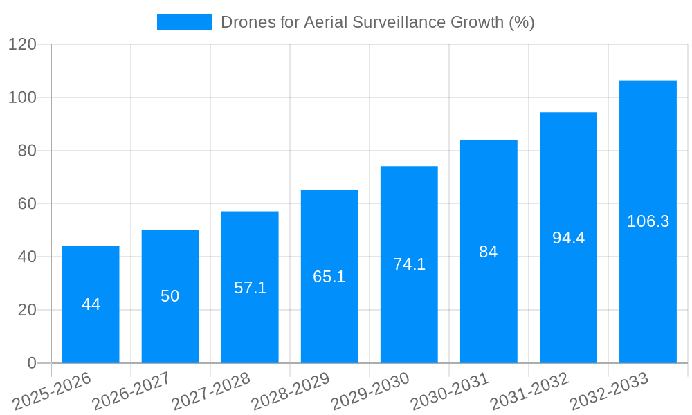 Drones for Aerial Surveillance Growth