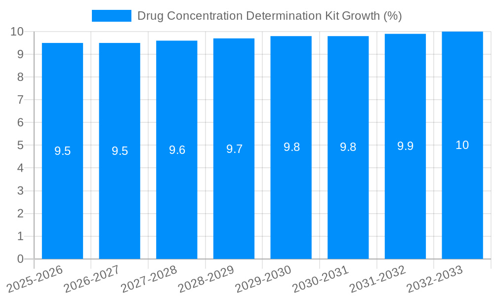 Drug Concentration Determination Kit Growth