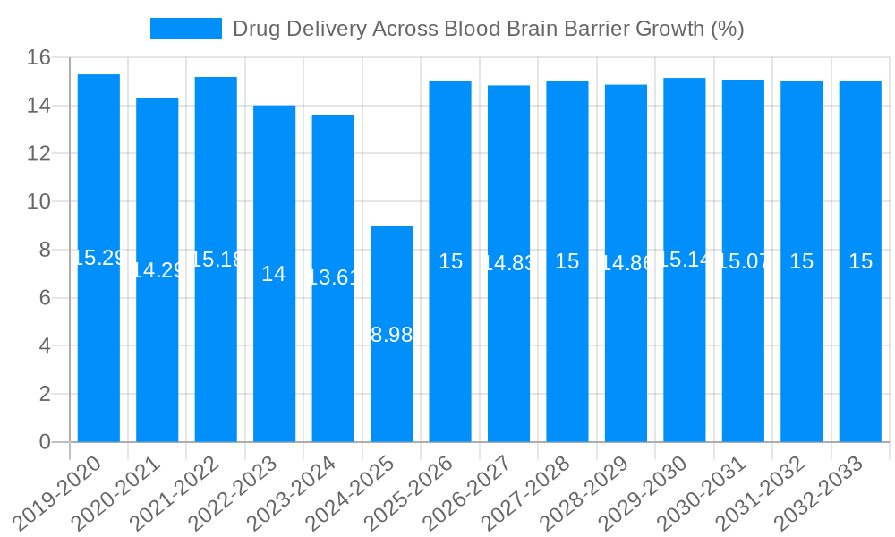 Drug Delivery Across Blood Brain Barrier Growth