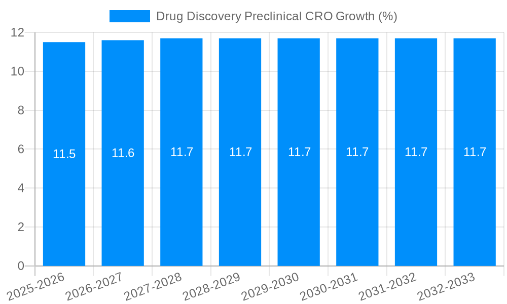 Drug Discovery Preclinical CRO Growth