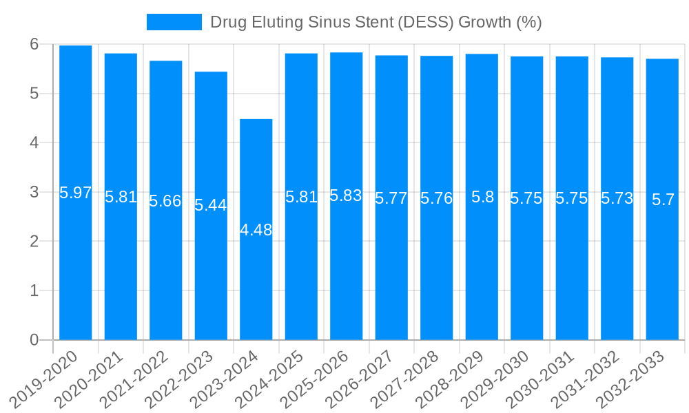 Drug Eluting Sinus Stent (DESS) Growth