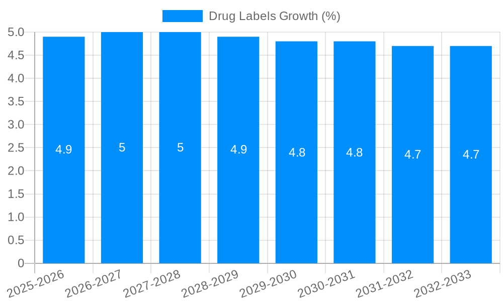 Drug Labels Growth