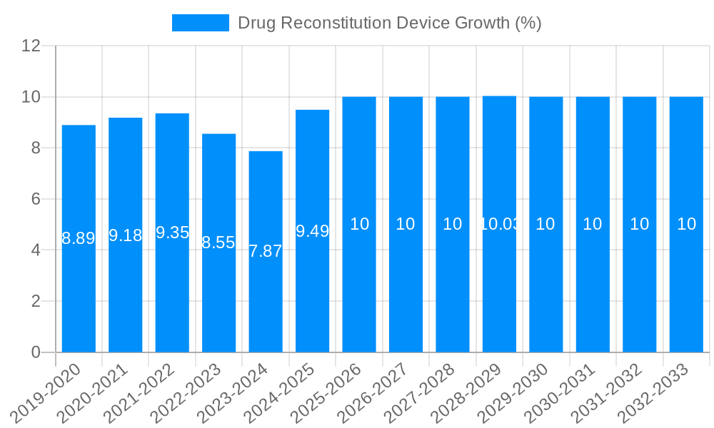 Drug Reconstitution Device Growth