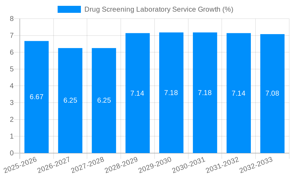 Drug Screening Laboratory Service Growth