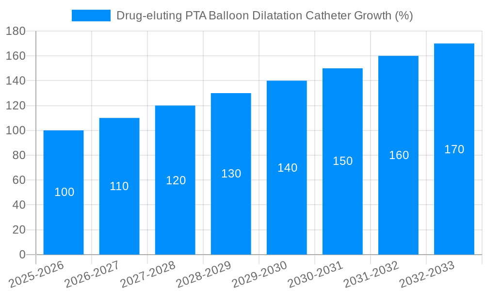 Drug-eluting PTA Balloon Dilatation Catheter Growth