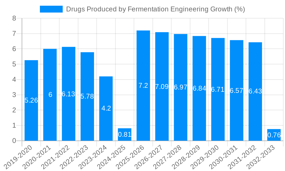 Drugs Produced by Fermentation Engineering Growth