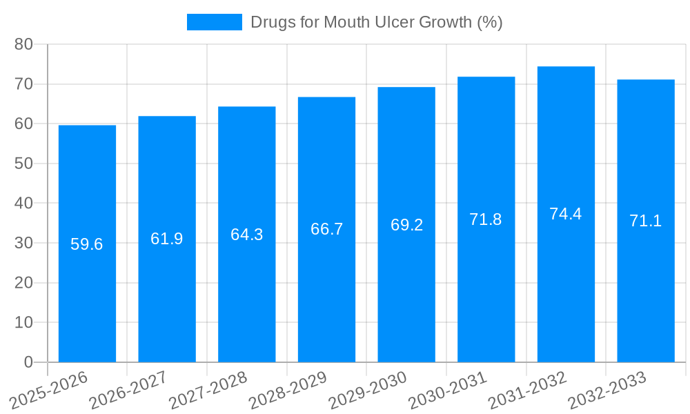 Drugs for Mouth Ulcer Growth
