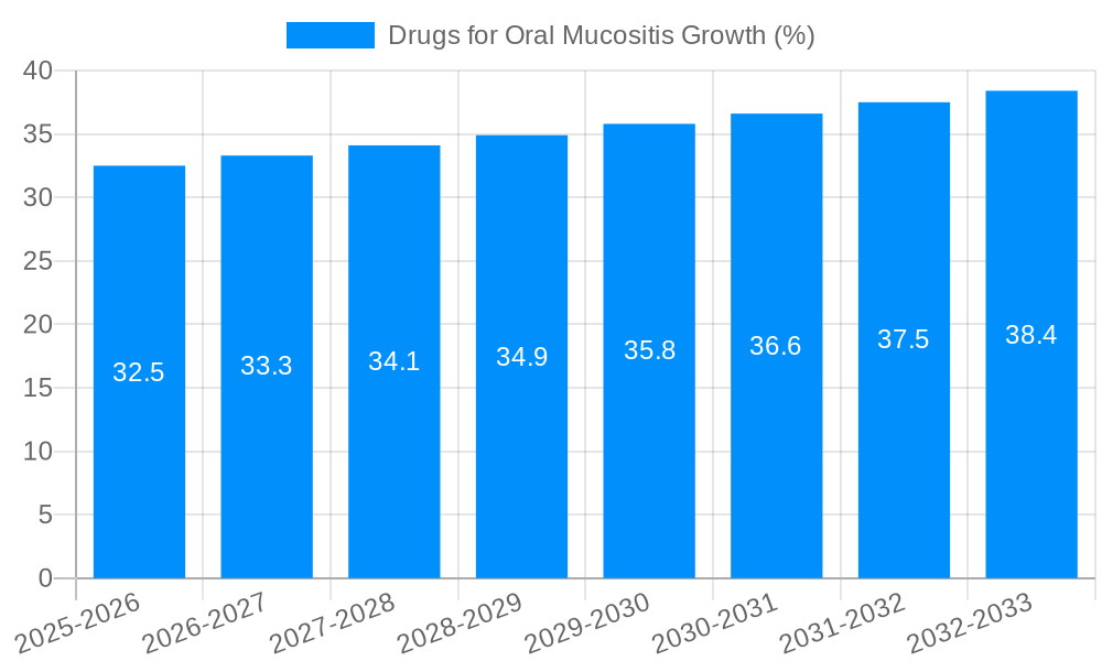 Drugs for Oral Mucositis Growth