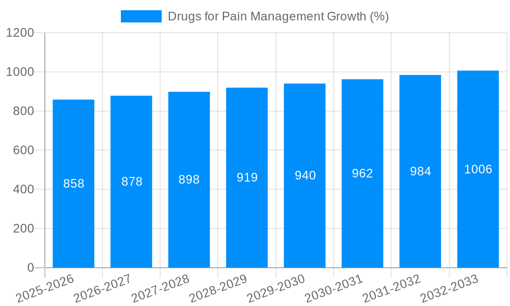 Drugs for Pain Management Growth