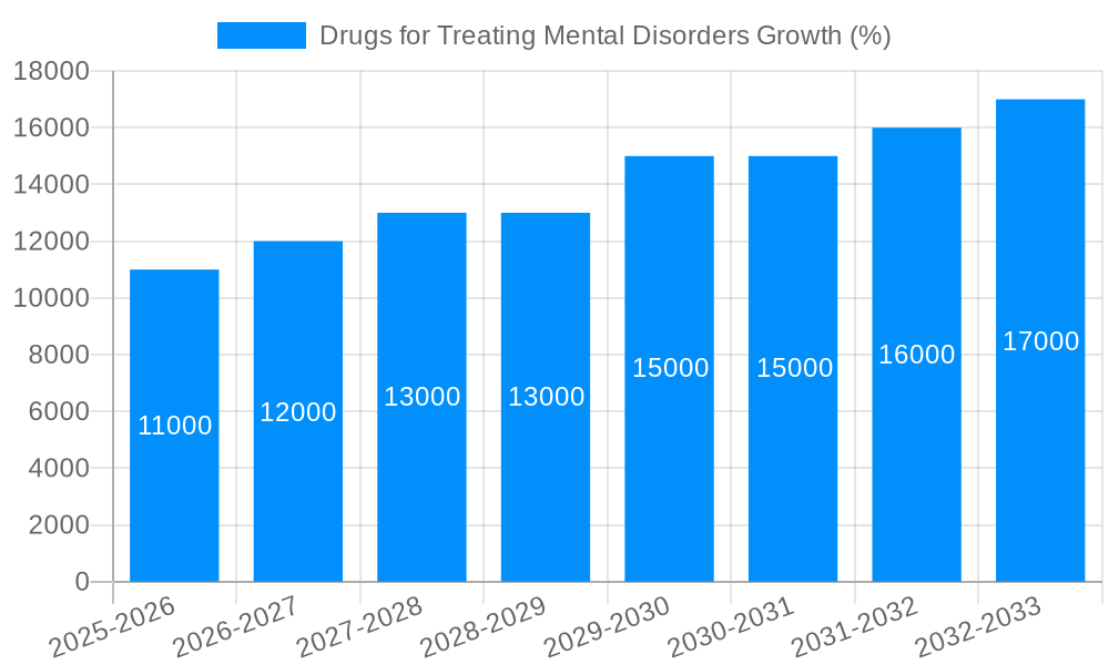Drugs for Treating Mental Disorders Growth