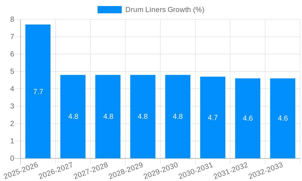 Drum Liners Growth