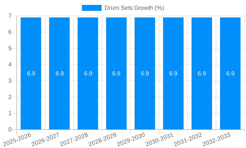Drum Sets Growth
