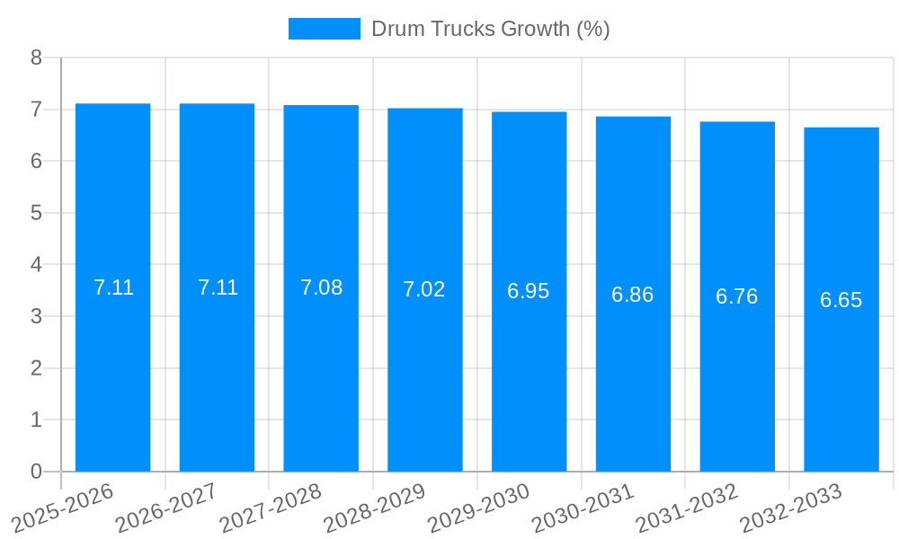 Drum Trucks Growth