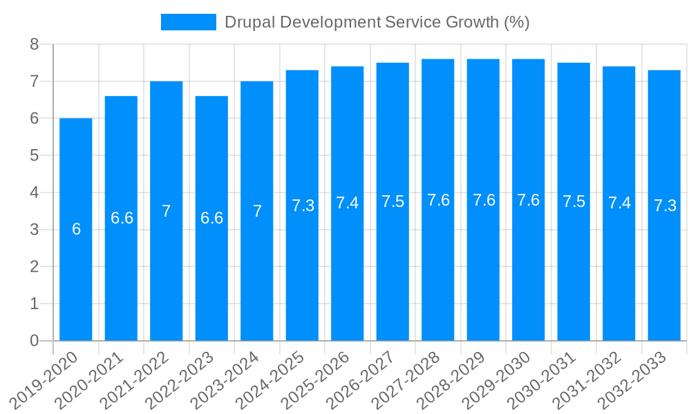 Drupal Development Service Growth