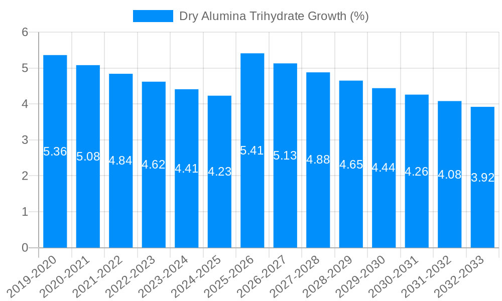 Dry Alumina Trihydrate Growth