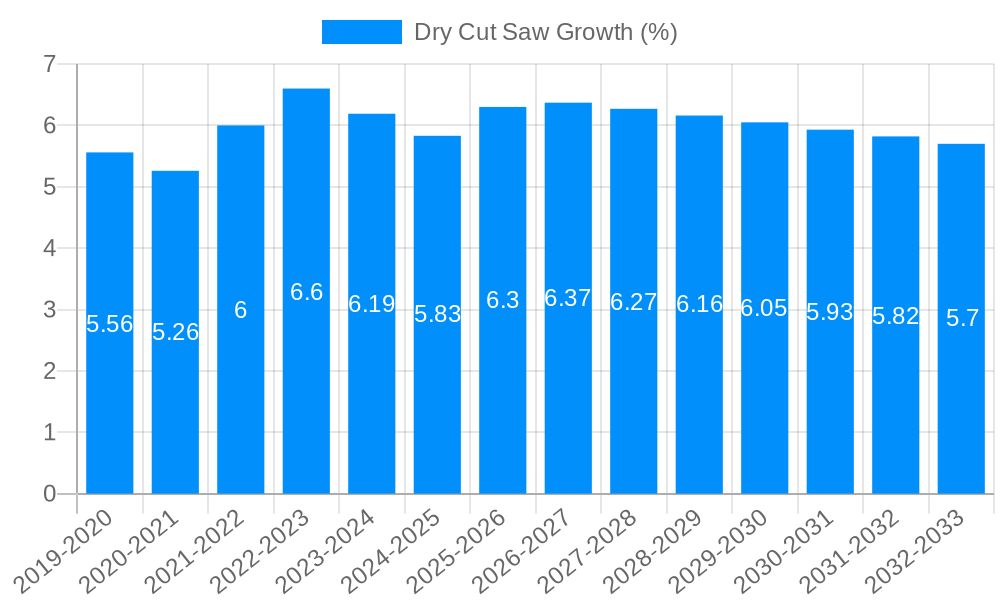 Dry Cut Saw Growth