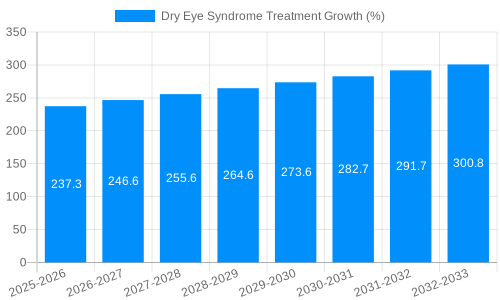 Dry Eye Syndrome Treatment Growth
