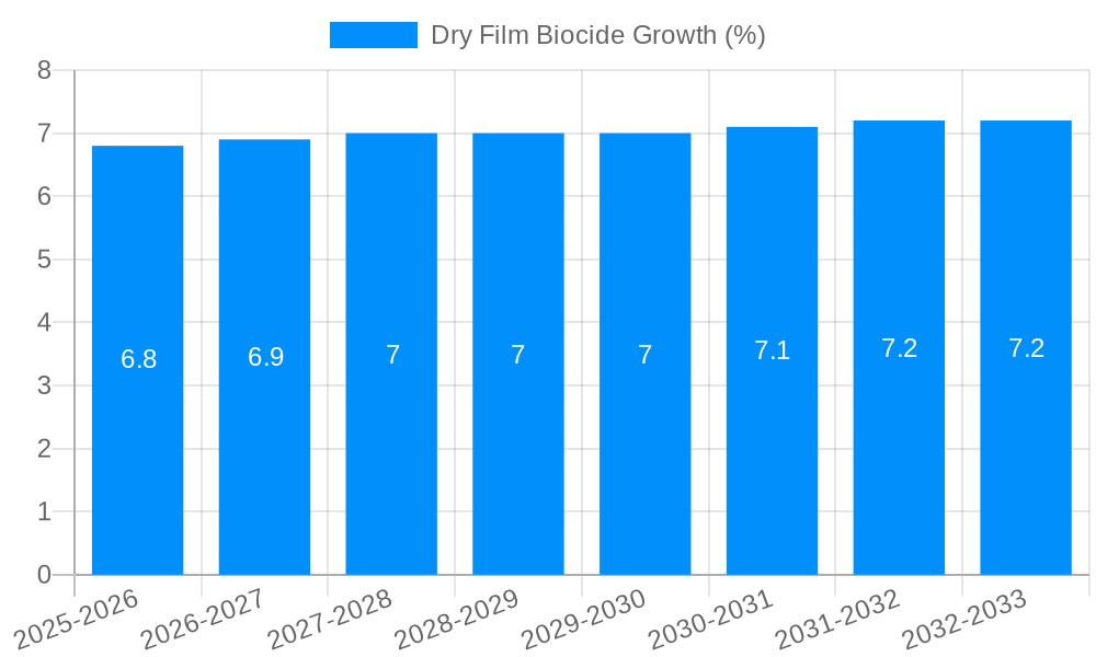 Dry Film Biocide Growth