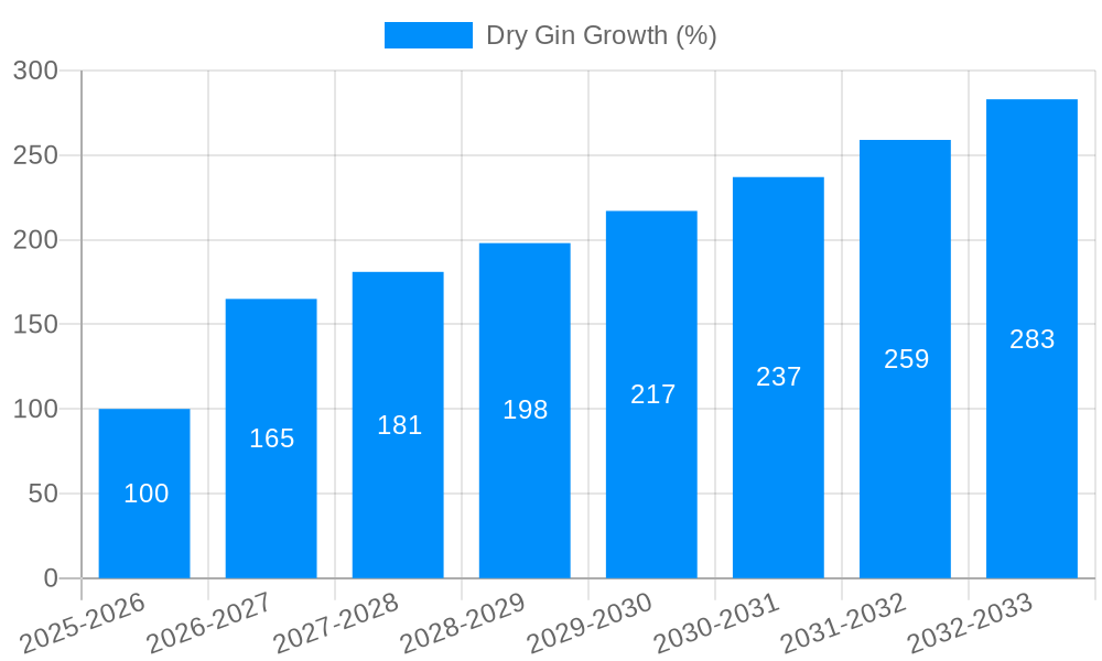 Dry Gin Growth