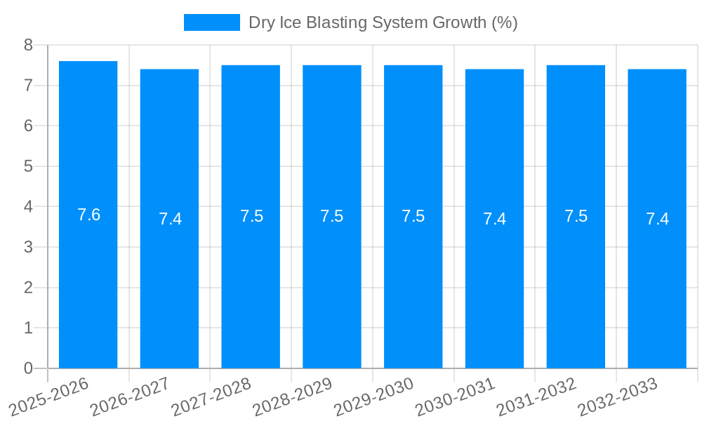 Dry Ice Blasting System Growth
