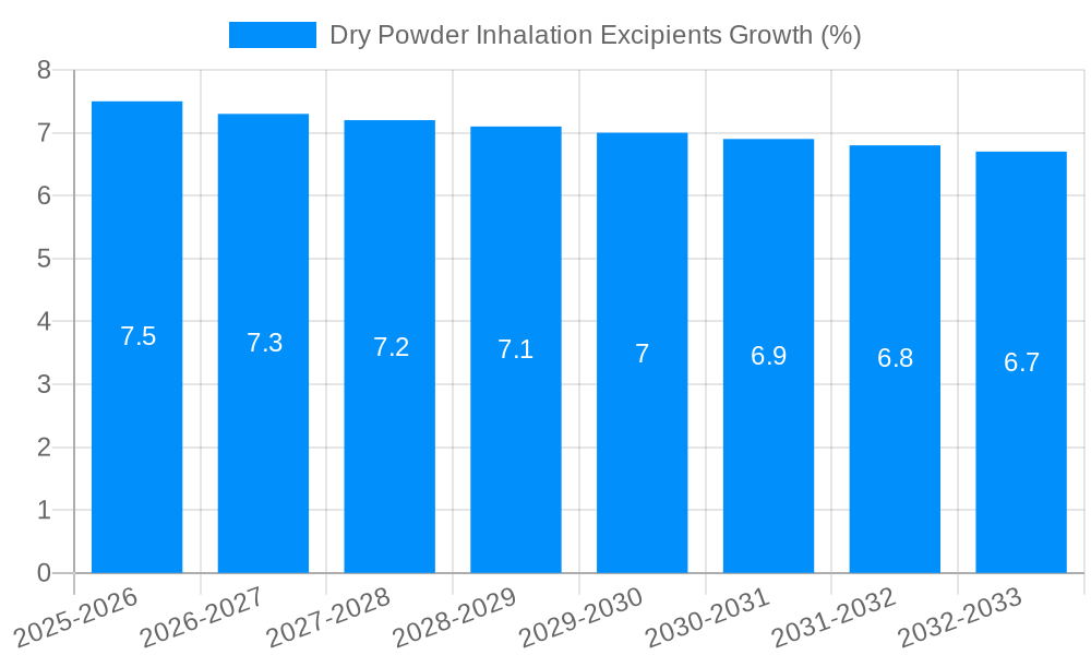 Dry Powder Inhalation Excipients Growth