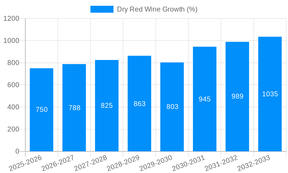 Dry Red Wine Growth