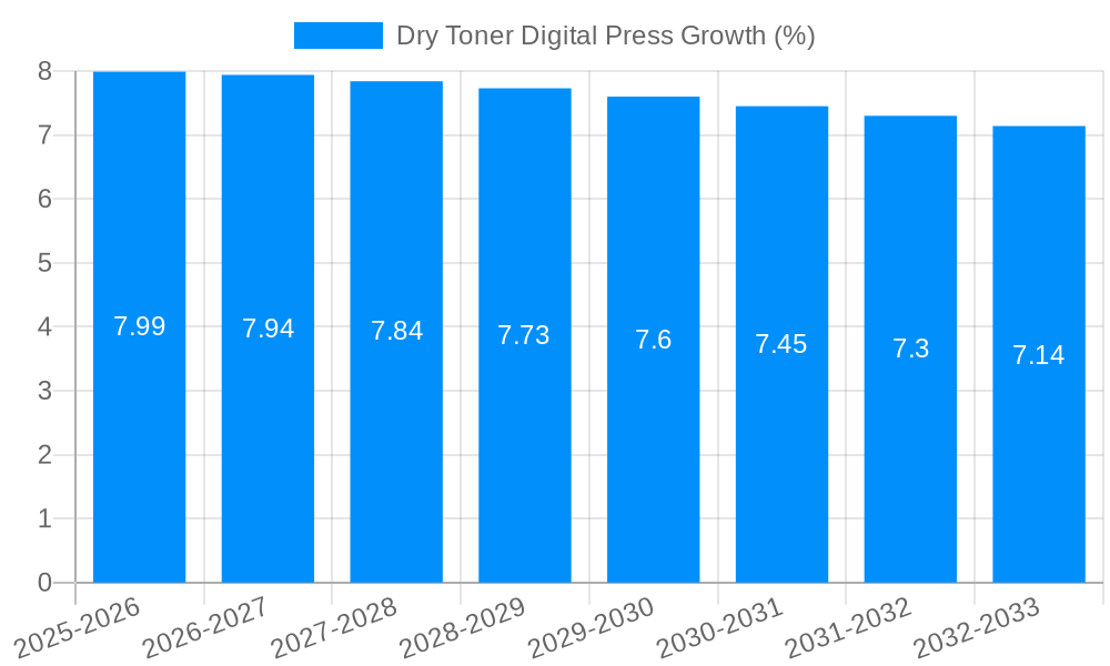 Dry Toner Digital Press Growth
